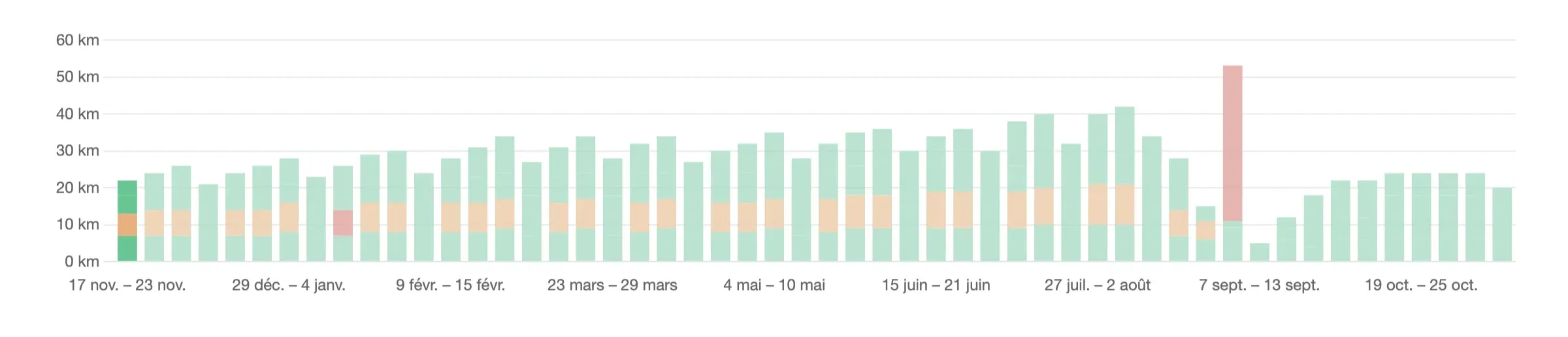 Planifiez toute votre saison, pas juste une course