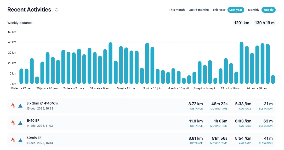 Visualisez vos progrès, pas juste des chiffres